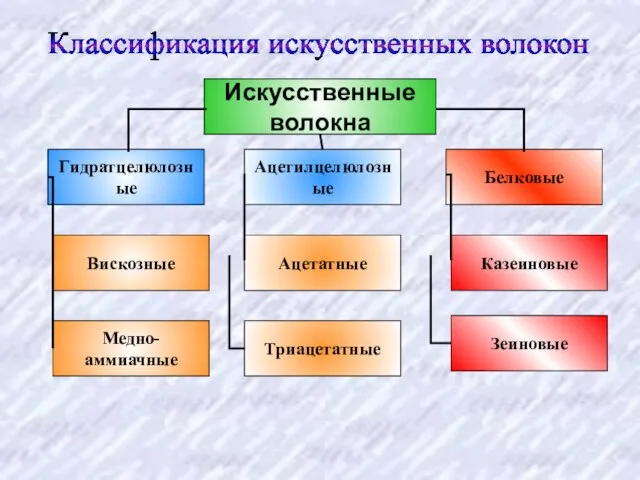 Классификация искусственных волокон Искусственные волокна Гидратцелюлозные Ацетилцелюлозные Белковые Вискозные Медно-аммиачные Ацетатные Казеиновые Триацетатные Зеиновые