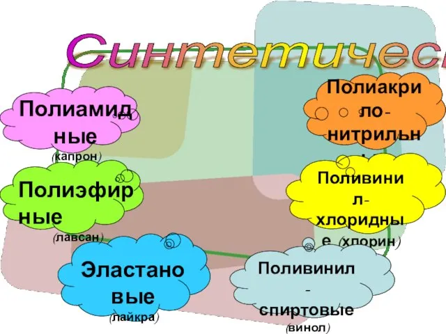 Синтетические Полиамидные (капрон) Полиэфирные (лавсан) Эластановые (лайкра) Полиакрило- нитрильные (нитрон) Поливинил- хлоридные (хлорин) Поливинил- спиртовые (винол)