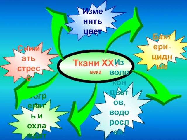 Ткани ХХ1 века Согревать и охлаждать Снимать стресс Изменять цвет Бактери- цидные