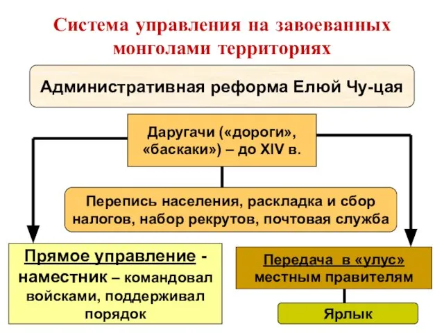 Система управления на завоеванных монголами территориях Административная реформа Елюй Чу-цая Прямое управление