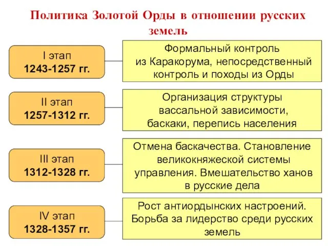 Политика Золотой Орды в отношении русских земель I этап 1243-1257 гг. Формальный