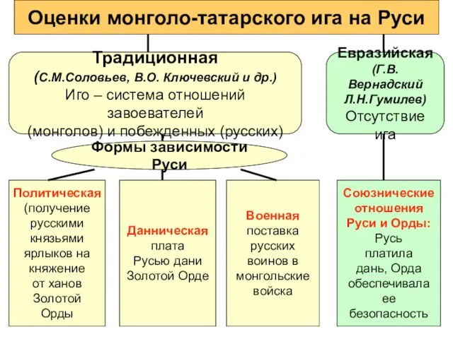 Оценки монголо-татарского ига на Руси Традиционная (С.М.Соловьев, В.О. Ключевский и др.) Иго