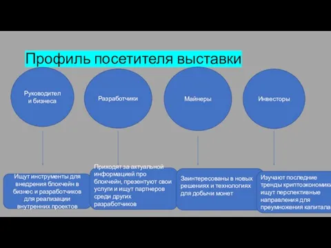 Профиль посетителя выставки Руководители бизнеса Майнеры Инвесторы Разработчики Ищут инструменты для внедрения