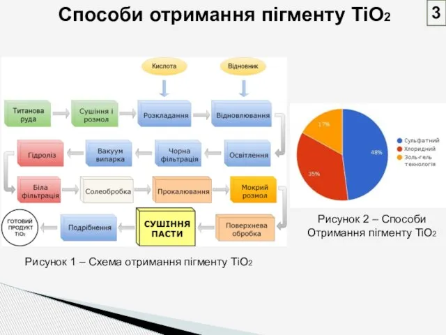 Способи отримання пігменту TiO2 Рисунок 1 – Схема отримання пігменту TiO2 Рисунок