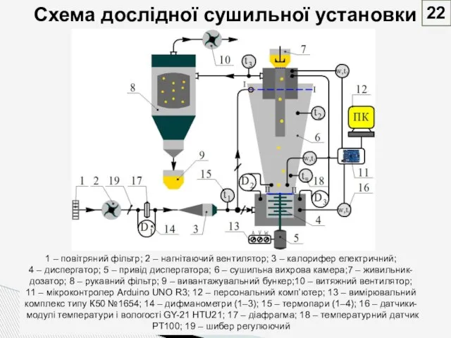 Схема дослідної сушильної установки 1 – повітряний фільтр; 2 – нагнітаючий вентилятор;