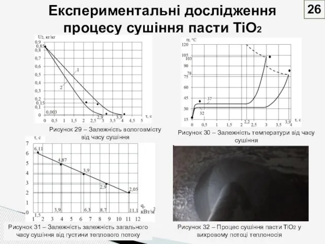 Експериментальні дослідження процесу сушіння пасти TiO2 Рисунок 32 – Процес сушіння пасти