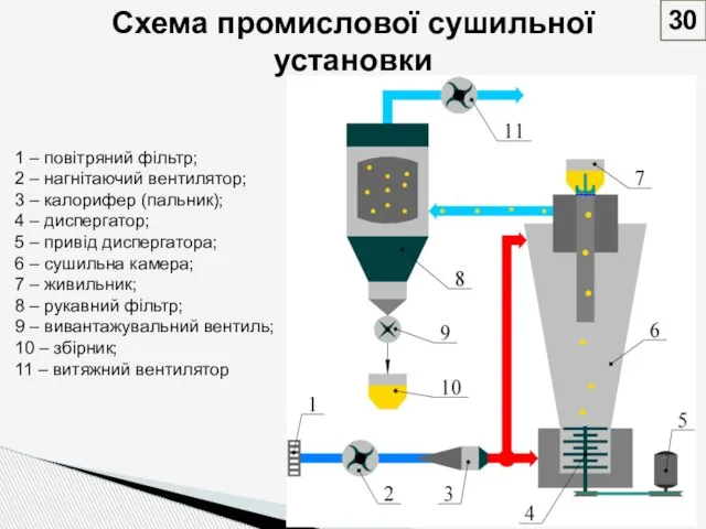 Схема промислової сушильної установки 30 1 – повітряний фільтр; 2 – нагнітаючий