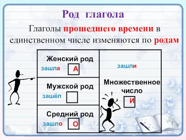 Глаголы прошедшего времени в единственном числе изменяются по родам Род глагола зашла зашёл зашло зашли