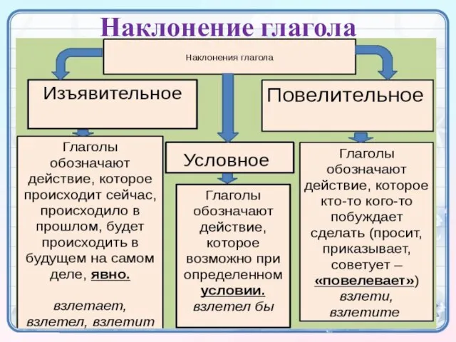 Наклонение глагола