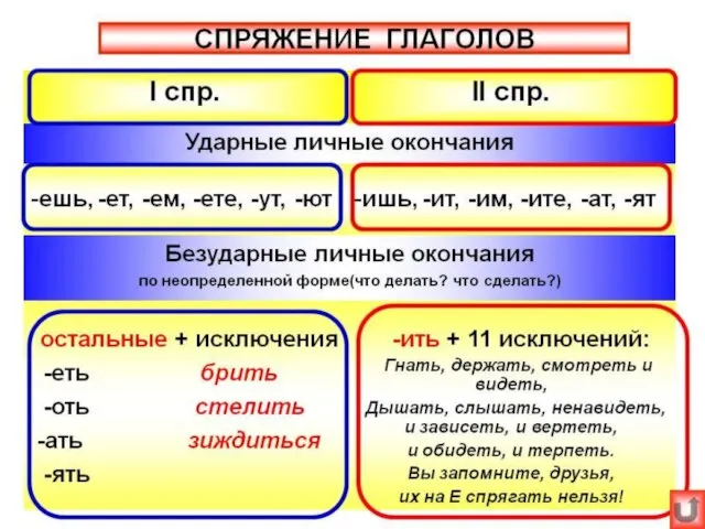 Спряжение глагола