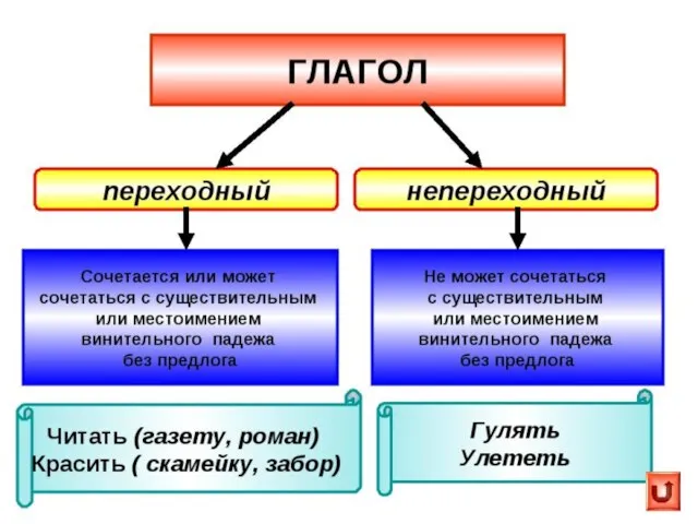 Переходность глагола