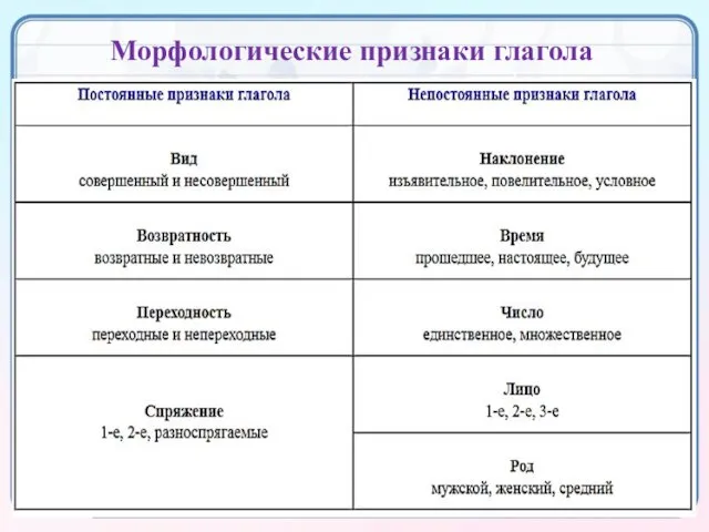 Морфологические признаки глагола