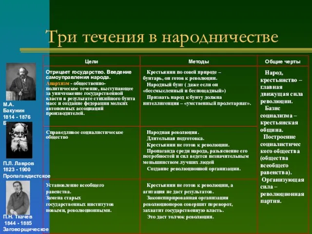 Три течения в народничестве М.А. Бакунин 1814 - 1876 Бунтарское П.Л. Лавров
