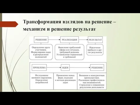 Трансформация взглядов на решение – механизм и решение результат