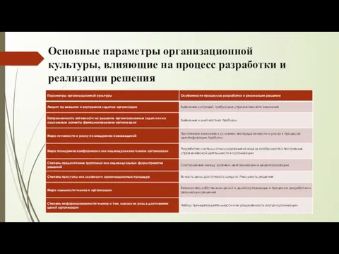 Основные параметры организационной культуры, влияющие на процесс разработки и реализации решения