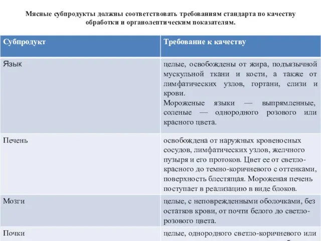 Мясные субпродукты должны соответствовать требованиям стандарта по качеству обработки и органолептическим показателям.