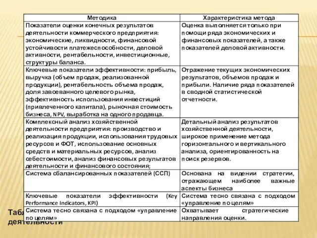 Таблица 1.1 ⎯ Сравнительный анализ методик оценки эффективности деятельности