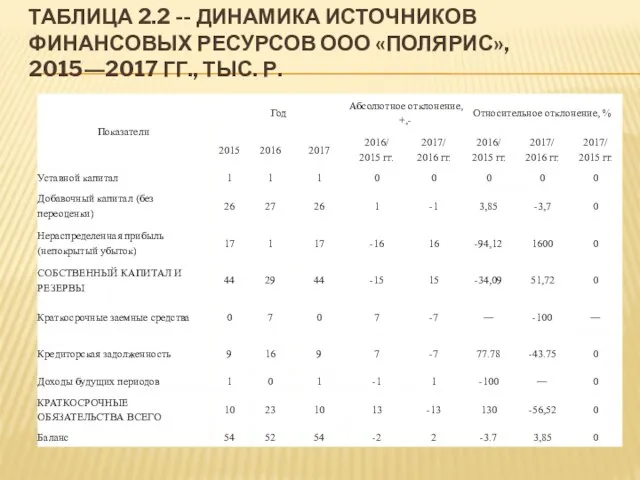 ТАБЛИЦА 2.2 -- ДИНАМИКА ИСТОЧНИКОВ ФИНАНСОВЫХ РЕСУРСОВ ООО «ПОЛЯРИС», 2015―2017 ГГ., ТЫС. Р.