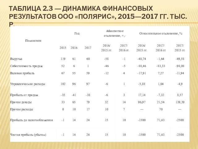 ТАБЛИЦА 2.3 ― ДИНАМИКА ФИНАНСОВЫХ РЕЗУЛЬТАТОВ ООО «ПОЛЯРИС», 2015―2017 ГГ. ТЫС. Р.