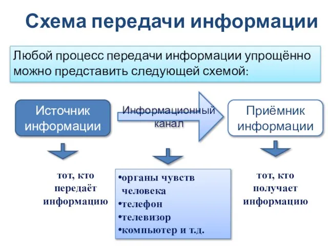 Схема передачи информации Любой процесс передачи информации упрощённо можно представить следующей схемой: