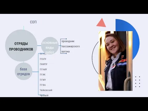 ПГГПУ ПГАТУ ПНИПУ ПГНИУ ПГИК ПГМУ ПГФА Чайковский Чусовой Лысьва ОТРЯДЫ ПРОВОДНИКОВ