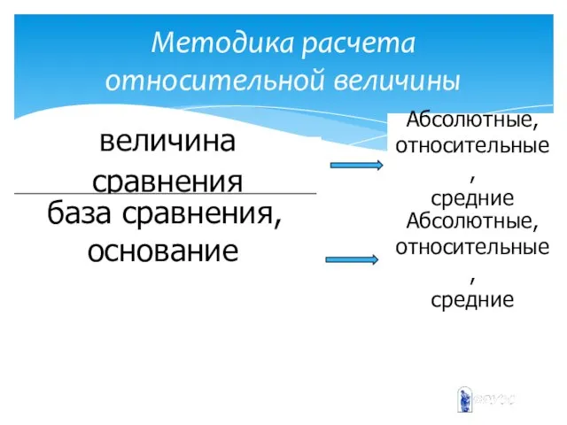 Методика расчета относительной величины величина сравнения база сравнения, основание Абсолютные, относительные, средние Абсолютные, относительные, средние