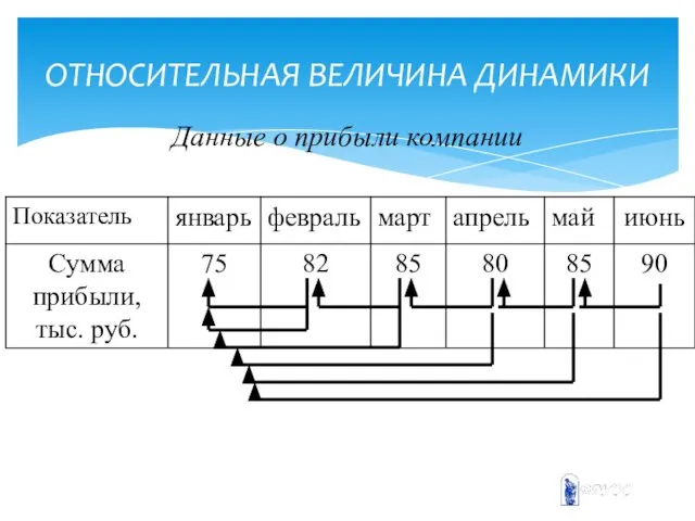 ОТНОСИТЕЛЬНАЯ ВЕЛИЧИНА ДИНАМИКИ Данные о прибыли компании