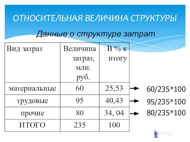 ОТНОСИТЕЛЬНАЯ ВЕЛИЧИНА СТРУКТУРЫ Данные о структуре затрат 60/235*100 95/235*100 80/235*100