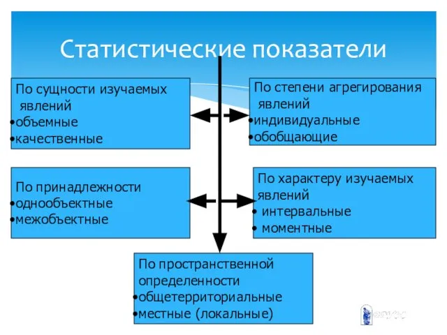 Статистические показатели По сущности изучаемых явлений объемные качественные По степени агрегирования явлений