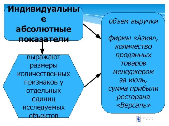 Индивидуальные абсолютные показатели выражают размеры количественных признаков у отдельных единиц исследуемых объектов