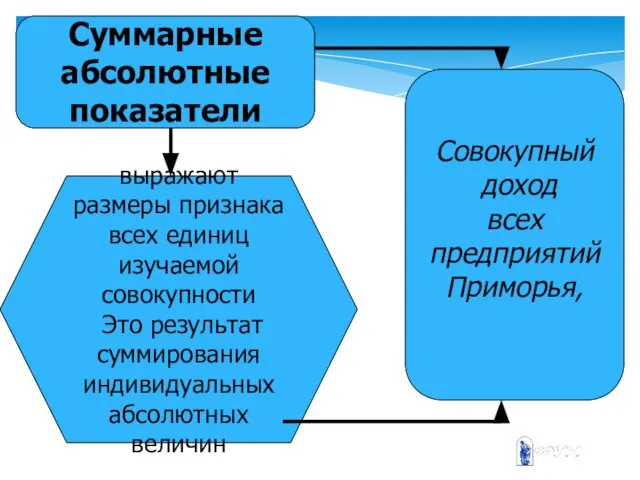 Суммарные абсолютные показатели выражают размеры признака всех единиц изучаемой совокупности Это результат