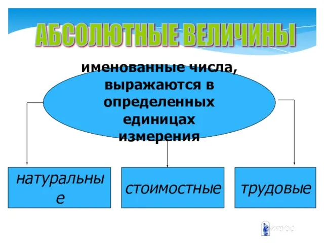 АБСОЛЮТНЫЕ ВЕЛИЧИНЫ именованные числа, выражаются в определенных единицах измерения натуральные стоимостные трудовые