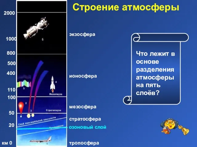 Строение атмосферы тропосфера стратосфера км 0 20 50 100 110 400 500