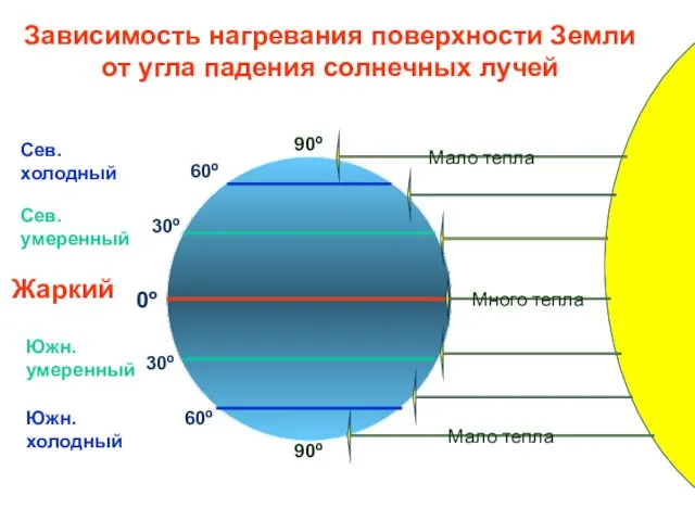 30º 30º 60º 60º 0º 90º 90º Сев. холодный Южн. холодный Сев.