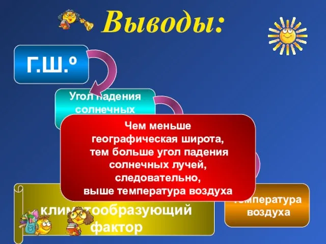 Выводы: Г.Ш.º Угол падения солнечных лучей Количество солнечного тепла Температура воздуха Г.Ш.