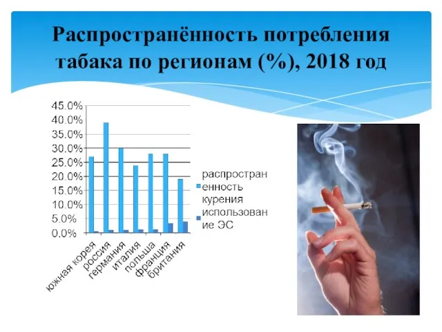 Распространённость потребления табака по регионам (%), 2018 год