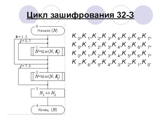 Цикл зашифрования 32-З K 0,K 1,K 2,K 3,K 4,K 5,K 6,K 7,