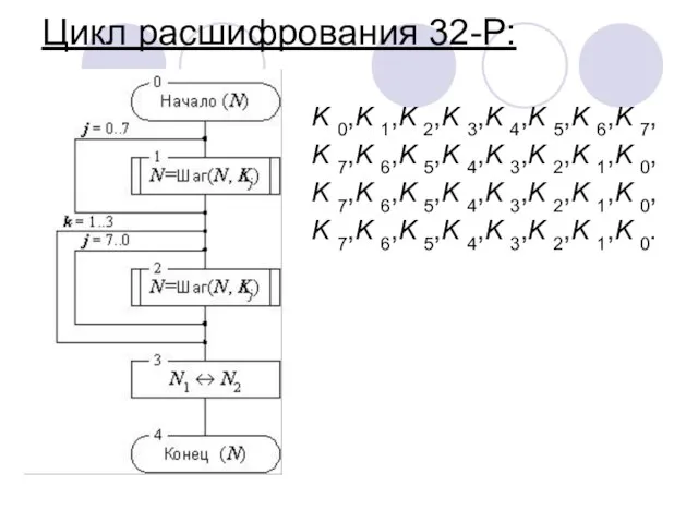 Цикл расшифрования 32-Р: K 0,K 1,K 2,K 3,K 4,K 5,K 6,K 7,