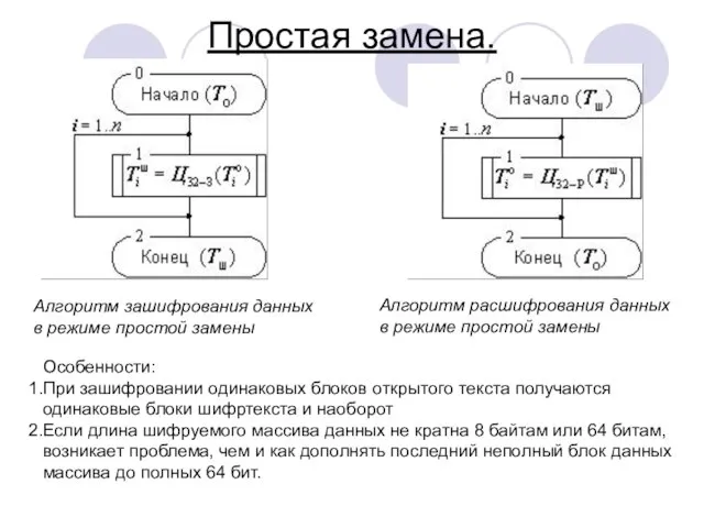 Простая замена. Алгоритм зашифрования данных в режиме простой замены Алгоритм расшифрования данных