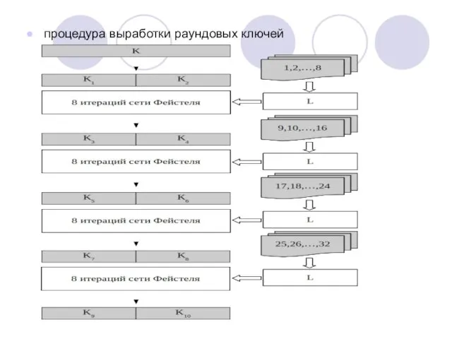 процедура выработки раундовых ключей