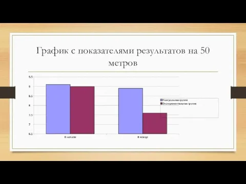 График с показателями результатов на 50 метров