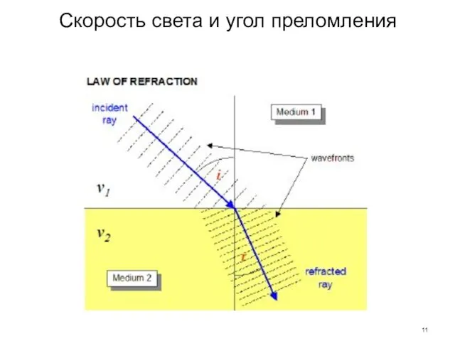 Скорость света и угол преломления