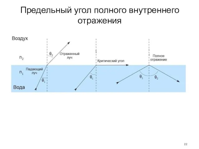 Предельный угол полного внутреннего отражения