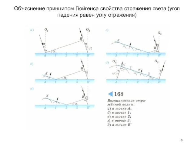 Объяснение принципом Гюйгенса свойства отражения света (угол падения равен углу отражения)