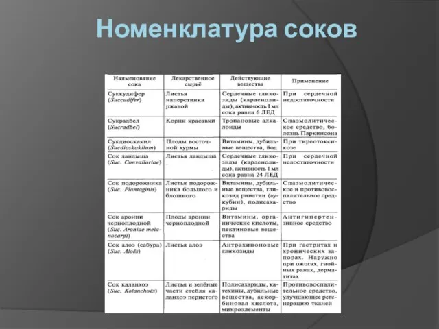 Номенклатура соков