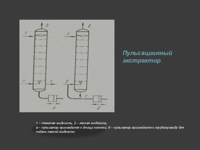 Пульсационный экстрактор 1 – тяжелая жидкость, 2 – легкая жидкость, а –