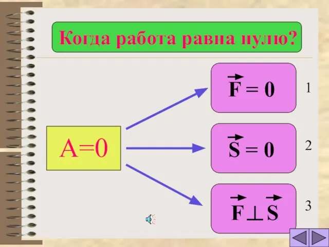 А=0 F S S = 0 F = 0 Когда работа равна нулю? 1 2 3