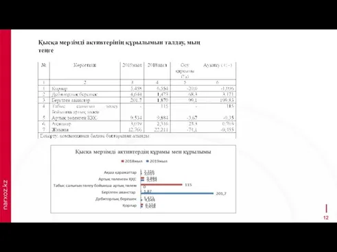 Қысқа мерзімді активтерінің құрылымын талдау, мың теңге