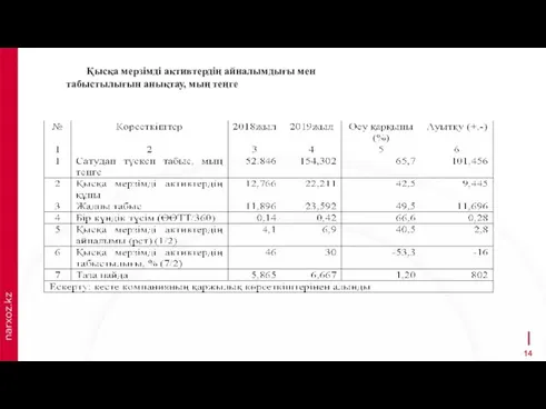 Қысқа мерзімді активтердің айналымдығы мен табыстылығын анықтау, мың теңге