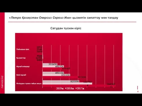 Сатудан түскен кіріс «Петро Қазақстан Оверсиз Сервиз Инк» қызметін сипаттау мен талдау